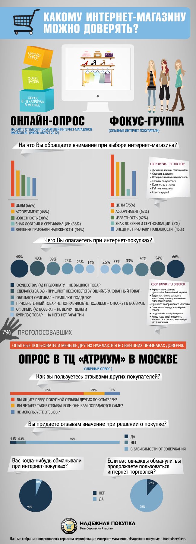 Всего пользователей меньше. Инфографика опрос. Тайный покупатель инфографика. Отзывы покупателей инфографика.